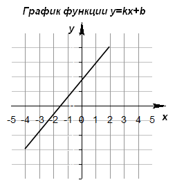 Прямые совпадают рисунок. График функции прямой линии. Прямая линия функция. График функции у=КХ на миллиметровке. График а<0, d>0 прямая линия.