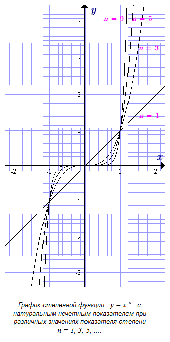 Функция y x в степени 1. График функции 5 степени. График функции y 1 3 в степени x. Степенная функция у=х3. Функция y 5 в степени x.