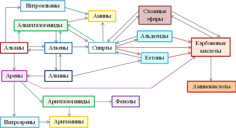 Генетическая связь карбоновых кислот с другими классами органических соединений отражена в схеме 11