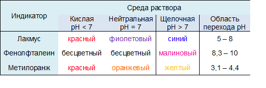 Типы сред растворов. Кислотно-основные индикаторы. Кислотно-основные индикаторы таблица. Кислотно-основные индикаторы изменяют окраску в зависимости от. Важнейшие кислотно основные индикаторы.