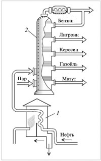 Ректификационная колонна — Википедия