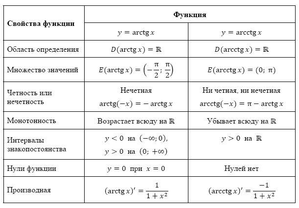 Области тригонометрических функций. Свойства обратных тригонометрических функций таблица. Свойства функции тригонометрических функций. Arcsin свойства функции. Свойства тригонометрических функций арксинус.