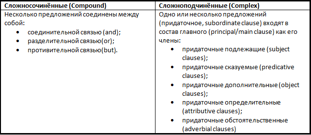 Сложносочиненное предложение — что это, определение и ответ