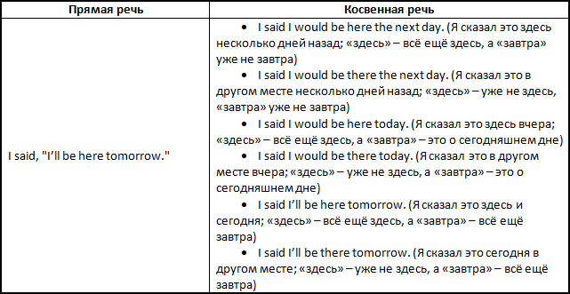 Подлежащее и сказуемое в косвенной речи