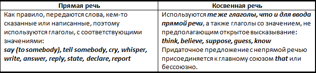 Подлежащее и сказуемое в косвенной речи