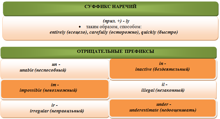 Изменяемый суффикс. Аффиксы в английском языке. Аффиксы глаголов в английском. Аффиксы в английском языке таблица. Аффиксация в английском языке примеры.