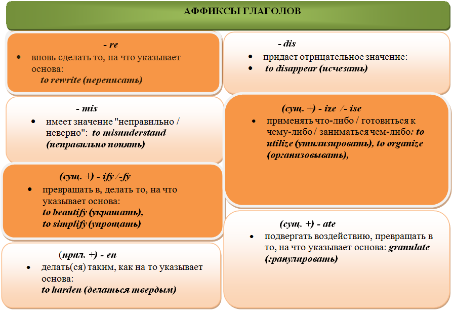 Re verb. Словообразование аффиксация в английском языке. Словообразовательные аффиксы в английском языке. Аффиксы существительных в английском языке. Аффиксы глаголов в английском языке.