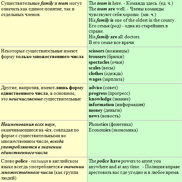 Существительные только в единственном числе. Слова в английском только в единственном числе. Слова только в единственном числе в английском языке. Существительные в английском только в единственном числе. Существительные только в единственном числе в английском языке.