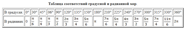 Градусная мера в радианах