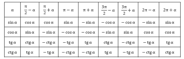 Кос п х. Пи + Альфа формулы приведения. Таблица значений формул приведения. Cos Pi/2 формула приведения. Sin Pi 2 x формула приведения.