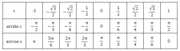 Тангенс 2 корень из 3. Таблица значений тригонометрических функций arcsin. Таблица арксинусов и арккосинусов. Таблица значений тригонометрической функции арксинус. Значения обратных тригонометрических функций таблица.