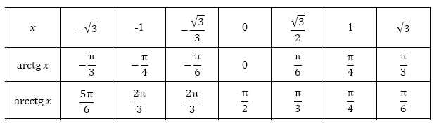 Косинус корень из 3 на 2. Таблица арксинусов и арккосинусов арктангенсов. Arctg таблица значений. Таблица тангенсов арктангенсов. Таблица арктангенсов и арккотангенсов.