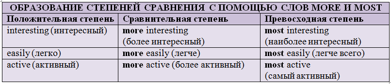 Исключения сравнения