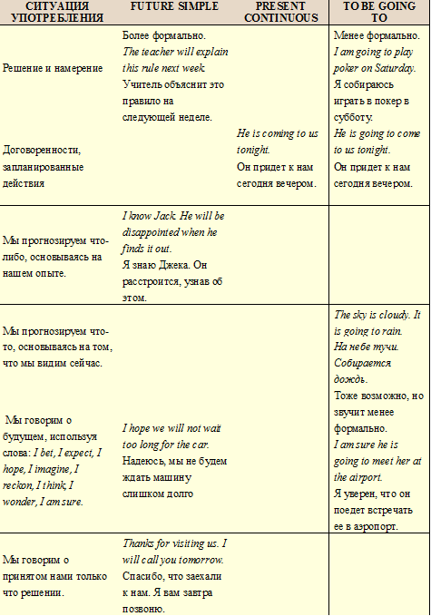 Способы выражения будущего времени 7 класс тест