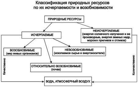 Текст природные ресурсы. Классификация природных ресурсов по степени исчерпаемости. Классификация природных ресурсов по признаку исчерпаемости схема. Классификация природных ресурсов по их исчерпаемости таблица. Классификация природных ресурсов по исчерпаемости примеры.