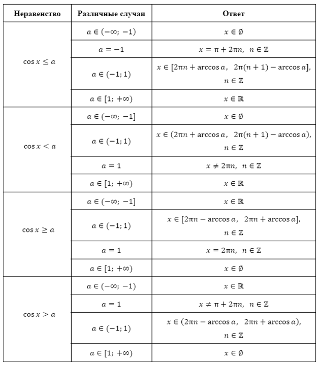 Неравенства sin. Формулы для решения тригонометрических неравенств. Тригонометрические неравенства формулы. Решение тригонометрических неравенств косинус. Решение тригонометрических неравенств формулы таблица.