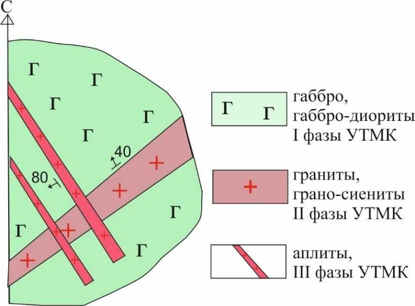 Схема взаимоотношения трех фаз УТМК