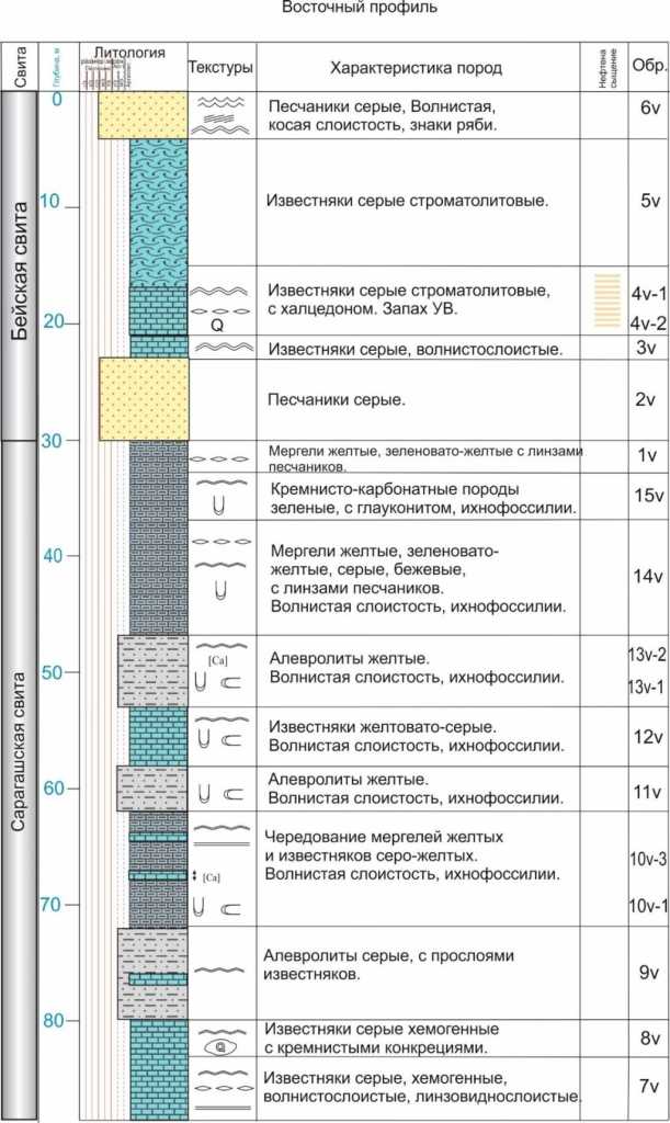 Литологическая колонка восточного профиля