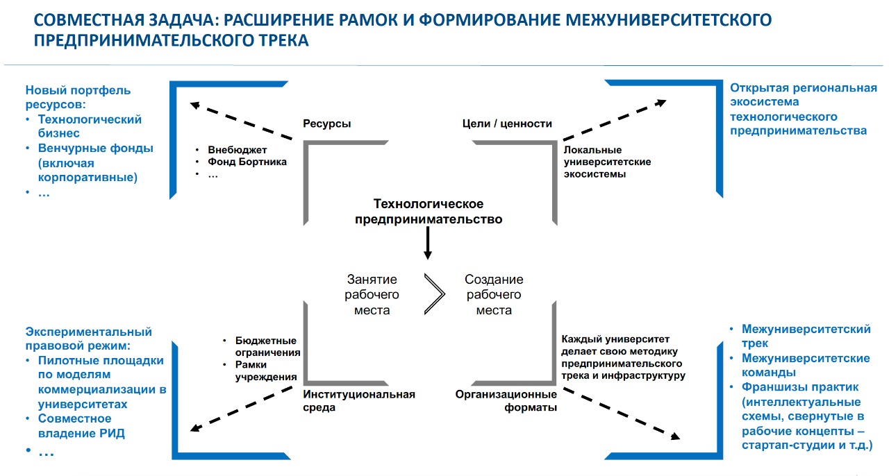 Платформа университетского технологического предпринимательства проект